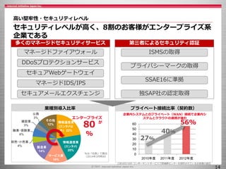 高い堅牢性・セキュリティレベル
セキュリティレベルが高く、8割のお客様がエンタープライズ系
企業である
14
多くのマネージドセキュリティサービス 第三者によるセキュリティ認証
マネージドファイアウォール
DDoSプロテクションサービス
セキュアWebゲートウェイ
マネージドIDS/IPS
セキュアメールエクスチェンジ
ISMSの取得
プライバシーマークの取得
SSAE16に準拠
独SAP社の認定取得
プライベート接続比率（契約数）
企業内システムとのプライベート（WAN）接続で企業内シ
ステムとクラウドの連携が進む
上記はIIJ GIO コンポーネントサービスで閉域網センターを契約されているお客様の割合
0
10
20
30
40
50
60
2010年度 2011年度 2012年度
27%
56%
40%
エンタープライズ
が
業種別導入比率
％は「社数」で算出
（2014年3月時点）
サービス業
製造業
18％
16％
15％
5％
4％
その他
12％
3％
2％
80
%
情報通信業
(エンタメ以
外) 22%
情報通信業
(エンタメ)
20%
サービス業
16%
製造業
14%
卸売・小売業
4%
融業・保険業
6%
建設業
3%
公務
3%
その他
12%
 