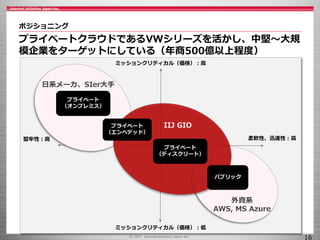 ポジショニング
16
ミッションクリティカル（価格）：低
柔軟性、迅速性：高堅牢性：高
ミッションクリティカル（価格）：高
日系メーカ、SIer大手
外資系
AWS, MS Azure
プライベート
（エンベデッド）
プライベート
（ディスクリート）
パブリック
IIJ GIO
プライベート
（オンプレミス）
プライベートクラウドであるVWシリーズを活かし、中堅～大規
模企業をターゲットにしている（年商500億以上程度）
 