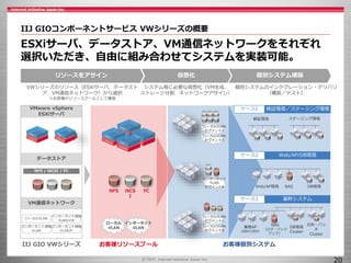 インターネット
VLAN
セグメントA
ローカルVLAN
セグメントA
ローカルVLAN
セグメントB
ローカルVLAN
セグメントA
ローカルVLAN
セグメントB
IIJ GIOコンポーネントサービス VWシリーズの概要
20
ESXiサーバ、データストア、VM通信ネットワークをそれぞれ
選択いただき、自由に組み合わせてシステムを実装可能。
検証環境／ステージング環境ケース1
検証環境 ステージング環境
Web/AP/DB環境ケース2
Web/AP環境 DB環境NAS
基幹システムケース3
業務AP
（ERP/CRM）
NAS
（ログ・バック
アップ）
DB環境
Cluster
JOB・バッ
チ
Cluster
お客様個別システム
リソースをアサイン 仮想化 個別システム構築
VWシリーズのリソース（ESXiサーバ、データスト
ア、VM通信ネットワーク）から選択
※お客様のリソースプールとして確保
システム毎に必要な仮想化（VM生成、
ストレージ分割、ネットワークアサイン）
個別システムのインテグレーション・デリバリ
（構築／テスト）
NFS FCiSCS
I
お客様リソースプール
ローカル
VLAN
インターネット
VLAN
VMware vSphere
ESXiサーバ
データストア
VM通信ネットワーク
NFS / iSCSI / FC
ローカルVLAN
インターネット接続
VLAN/VW
コンポーネント接続
VLAN
コンポーネント接続
VLAN/F
IIJ GIO VWシリーズ
 