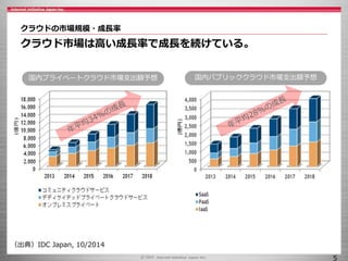 クラウドの市場規模・成長率
クラウド市場は高い成長率で成長を続けている。
5
国内プライベートクラウド市場支出額予想 国内パブリッククラウド市場支出額予想
（出典）IDC Japan, 10/2014
 