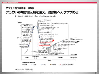 クラウドの市場規模・成長率
クラウド市場は普及期を迎え、成熟期へ入りつつある
6
 