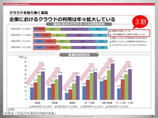 14.8 14.5
8.3
16.4
22.3
13.6
20.8
19.4
12.4
24 24.1 24.6
29.7
24.7
19.6
31.8
35.6
30.9
33.8
29.6 28.7
33.4
43.5
36.7
0
5
10
15
20
25
30
35
40
45
50
建設業 製造業 運輸業 卸・小売業 金融･保険業 サービス業・その他
平成22年末（n=2,067） 平成23年末（n=1,892） 平成24年末（n=2,071） 平成25年末（n=2,183）
クラウドを取り巻く環境
企業におけるクラウドの利用は年々拡大している
7
4.2
9.2
13.6
15.0
10.0
12.4
14.7
18.0
21.9
22.1
20.3
17.5
38.0
36.3
34.6
34.4
25.9
20.0
16.9
15.0
平成22年末（n=2,067）
平成23年末（n=1,892）
平成24年末（n=2,071）
平成25年末（n=2,183）
全面的に利用している
一部の事業所または部門で利用している
利用していないが今後利用する予定がある
利用していないし今後利用する予定もない
クラウドサービスについてよくわからない
国内におけるクラウドサービスの利用状況
産業別利用状況
（%）
３割
（出典）
総務省「平成25年通信利用動向調査」
 