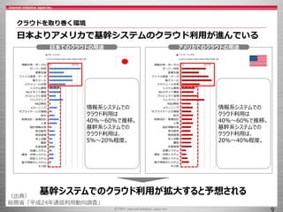 クラウドを取り巻く環境
日本よりアメリカで基幹システムのクラウド利用が進んでいる
9
（出典）
総務省「平成24年通信利用動向調査」
日本でのクラウドの用途 アメリカでのクラウドの用途
0.0%10.0%20.0%30.0%40.0%50.0%60.0%
情報共有・ポータル
サーバー利用
営業支援
ファイル保管・データ…
電子メール
スケジュール共有
システム開発
Weｂサイト構築
プロジェクト管理
バックアップ
R&D関係
eラーニング
サプライヤーとの情報…
給与
財務会計・管理会計
人事
設計情報共有
受注販売
物流管理
求人活動
購買
生産管理
店舗システム
課金・決済システム
認証システム
電子商取引システム
その他
日本（n=212）
0.0%10.0%20.0%30.0%40.0%50.0%60.0%
情報共有・ポータル
サーバー利用
営業支援
ファイル保管・データ…
電子メール
スケジュール共有
システム開発
Weｂサイト構築
プロジェクト管理
バックアップ
R&D関係
eラーニング
サプライヤーとの情報…
給与
財務会計・管理会計
人事
設計情報共有
受注販売
物流管理
求人活動
購買
生産管理
店舗システム
課金・決済システム
認証システム
電子商取引システム
その他
アメリカ（n=353）
0% 60% 0% 60%
情報系システムでの
クラウド利用は
40%～60%で推移。
基幹系システムでの
クラウド利用は、
5％～20%程度。
情報系システムでの
クラウド利用は
40%～60%で推移。
基幹系システムでの
クラウド利用は、
20％～40%程度。
基幹システムでのクラウド利用が拡大すると予想される
 
