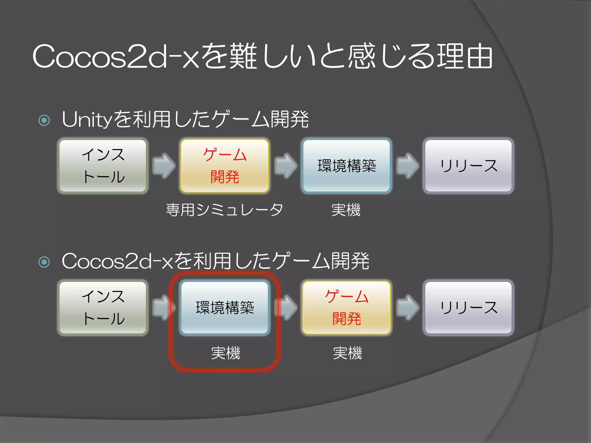 ž  Unityを利用したゲーム開発
ž  Cocos2d-xを利用したゲーム開発
Cocos2d-xを難しいと感じる理由
インス
トール
ゲーム
開発
環境構築 リリース
インス
トール
環境構築
ゲーム
開発
リリース
専用シミュレータ 実機
実機 実機
 