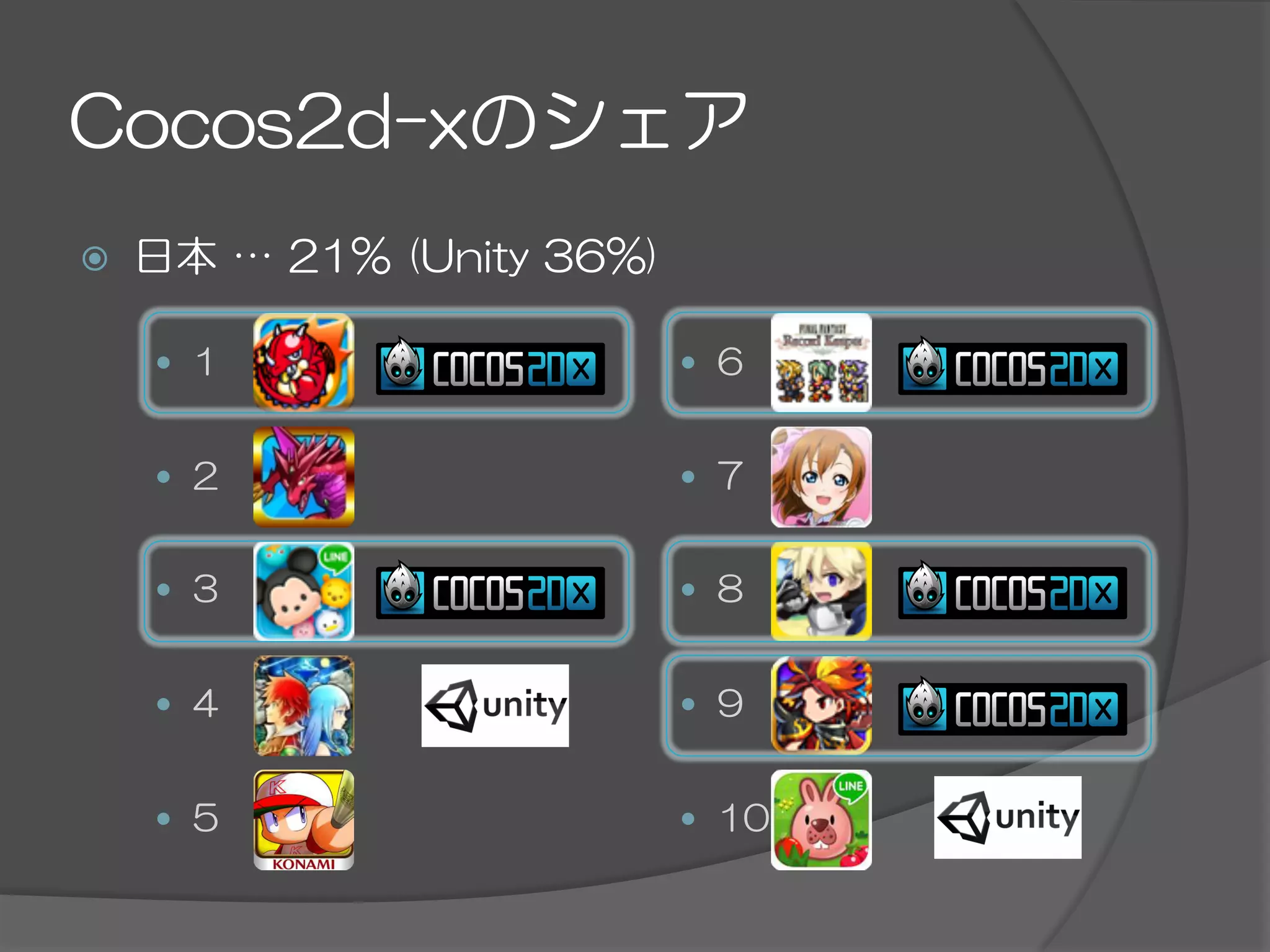 Cocos2d-xのシェア
ž  日本  …  21%  (Unity  36%)
—  1
—  2
—  3
—  4
—  5
—  6
—  7
—  8
—  9
—  10
 