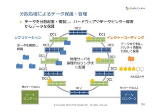 分散処理によるデータ保護・管理
データを分散配置・複製し、ハードウェアやデータセンター障害
からデータを保護
データを分割し、
パリティ情報を
付加して保護
イレジャーコーディング
データを複製し
保護
レプリケーション
DC2
DC2DC2
DC1
DC1
DC1
DC1
24© Copyright 2010-2015 Cloudian KK. All rights reserved.
DC2
DC2
DC2
DC1
DC1
DC1
DC1
消失訂正符号
物理サーバを
論理的なリング状
に配置
データ
センター1
データ
センター2
緑のサーバはDC1 ⻘のサーバはDC2
 