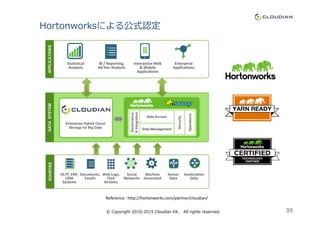 Hortonworksによる公式認定
APPLICATIONSDATASYSTEM
Governance
&Integration
Statistical
Analysis
BI / Reporting,
Ad Hoc Analysis
Interactive Web
& Mobile
Applications
Enterprise
Applications
DATASYSTEMSOURCES
OLTP, ERP,
CRM
Systems
Documents,
Emails
Web Logs,
Click
Streams
Social
Networks
Machine
Generated
Sensor
Data
Geolocation
Data
Governance
&Integration
Security
Operations
Data Access
Data Management
Enterprise Hybrid Cloud
Storage for Big Data
Reference : http://hortonworks.com/partner/cloudian/
© Copyright 2010-2015 Cloudian KK. All rights reserved. 35
 