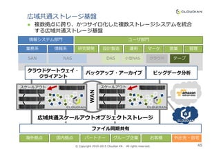 SAN DASNAS
バックアップ・アーカイブクラウドゲートウェイ・
クライアント
業務系 情報系
ユーザ部門
研究開発
情報システム部門
設計製造 営業運⽤ マーケ 管理
ビッグデータ分析
テープ
広域共通ストレージ基盤
複数拠点に跨り、かつサイロ化した複数ストレージシステムを統合
する広域共通ストレージ基盤
小型NAS クラウド
クライアント
広域共通スケールアウトオブジェクトストレージ
ファイル同期共有
国内拠点 外出先・⾃宅パートナー グループ企業海外拠点 お客様
© Copyright 2010-2015 Cloudian KK. All rights reserved. 45
WAN
スケールアウト スケールアウト
 