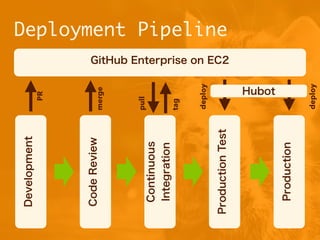 Deployment PipelinePR
merge
pull
tag
deploy
deploy
 