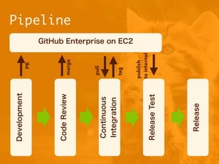PipelinePR
merge
pull
tag
publish
tointernal
 