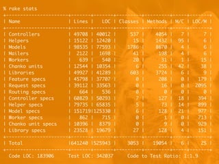 % rake stats
+----------------------+-------+-------+---------+---------+-----+-------+
| Name | Lines | LOC | Classes | Methods | M/C | LOC/M |
+----------------------+-------+-------+---------+---------+-----+-------+
| Controllers | 49708 | 40012 | 537 | 4054 | 7 | 7 |
| Helpers | 15122 | 12420 | 15 | 1432 | 95 | 6 |
| Models | 98535 | 77593 | 1786 | 8670 | 4 | 6 |
| Mailers | 2122 | 1698 | 41 | 198 | 4 | 6 |
| Workers | 639 | 540 | 20 | 31 | 1 | 15 |
| Chanko units | 12544 | 10354 | 6 | 255 | 42 | 38 |
| Libraries | 49927 | 41289 | 603 | 3724 | 6 | 9 |
| Feature specs | 45798 | 37707 | 0 | 208 | 0 | 179 |
| Request specs | 39112 | 33563 | 0 | 16 | 0 | 2095 |
| Routing specs | 664 | 536 | 0 | 0 | 0 | 0 |
| Controller specs | 60829 | 50293 | 7 | 127 | 18 | 394 |
| Helper specs | 79735 | 65835 | 5 | 73 | 14 | 899 |
| Model specs | 151719|125330 | 6 | 128 | 21 | 977 |
| Worker specs | 862 | 715 | 0 | 1 | 0 | 713 |
| Chanko unit specs | 10396 | 8379 | 0 | 9 | 0 | 929 |
| Library specs | 23528 | 19679 | 27 | 128 | 4 | 151 |
+----------------------+-------+-------+---------+---------+-----+-------+
| Total |641240 |525943 | 3053 | 19054 | 6 | 25 |
+----------------------+-------+-------+---------+---------+-----+-------+
Code LOC: 183906 Test LOC: 342037 Code to Test Ratio: 1:1.9
 