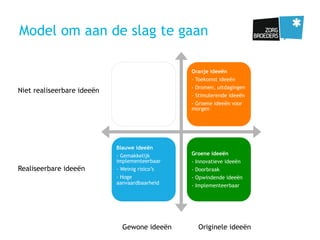 Model om aan de slag te gaan
Oranje ideeën
- Toekomst ideeën
- Dromen, uitdagingen
- Stimulerende ideeën
- Groene ideeën voor
morgen
Blauwe ideeën
- Gemakkelijk
implementeerbaar
- Weinig risico’s
- Hoge
aanvaardbaarheid
Groene ideeën
- Innovatieve ideeën
- Doorbraak
- Opwindende ideeën
- Implementeerbaar
Niet realiseerbare ideeën
Realiseerbare ideeën
Gewone ideeën Originele ideeën
 