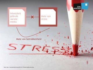 Intensiteit
gebruik
sociale
media
Mate van
stress
Mate van betrokkenheid
Brom: http://www.pewinternet.org/2015/01/15/social-media-and-stress/
 