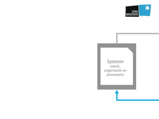 Systeem
(werk,
organisatie en
processen)
 