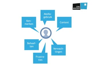 Behoef-
ten
Frustra-
ties
Verwach-
tingen
Ken-
merken
Context
Media-
gebruik
 