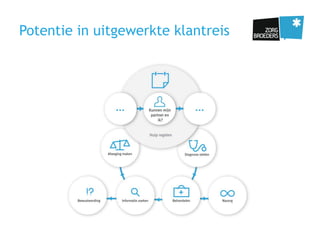 Potentie in uitgewerkte klantreis
 