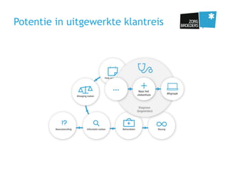 Potentie in uitgewerkte klantreis
 
