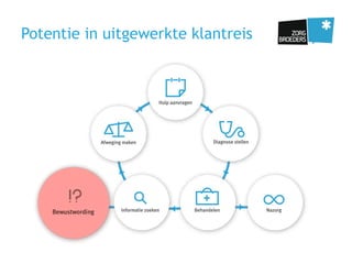 Potentie in uitgewerkte klantreis
 