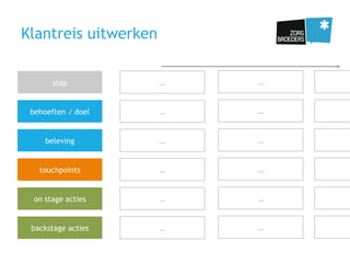 Klantreis uitwerken
stap
behoeften / doel
on stage acties
backstage acties
beleving
touchpoints
…
…
…
…
…
…
…
…
…
…
…
…
 