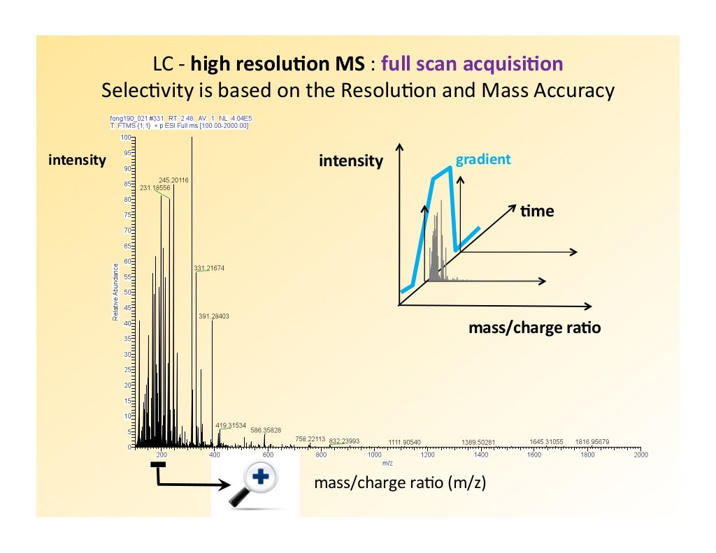 High Resolution Mass Spectrometry in Clinical Research from Targeted…