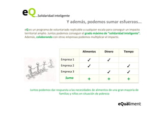 ...Solidaridad	
  inteligente	
  
Y	
  además,	
  podemos	
  sumar	
  esfuerzos...	
  
eQ	
  es	
  un	
  programa	
  de	
  voluntariado	
  replicable	
  a	
  cualquier	
  escala	
  para	
  conseguir	
  un	
  impacto	
  
territorial	
  amplio.	
  Juntos	
  podemos	
  conseguir	
  el	
  grado	
  máximo	
  de	
  “solidaridad	
  inteligente”.	
  
Además,	
  colaborando	
  con	
  otras	
  empresas	
  podemos	
  mul6plicar	
  el	
  impacto.	
  	
  
Alimentos	
  	
   Dinero	
   Tiempo	
  
Empresa	
  1	
   ✓	
   ✓	
  
Empresa	
  2	
   ✓	
   ✓

Empresa	
  3	
   ✓	
   ✓	
  
Suma	
  
+	
   +	
   +	
  
Juntos	
  podemos	
  dar	
  respuesta	
  a	
  las	
  necesidades	
  de	
  alimentos	
  de	
  una	
  gran	
  mayoría	
  de	
  
familias	
  y	
  niños	
  en	
  situación	
  de	
  pobreza	
  
 