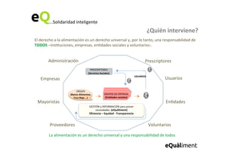 ...Solidaridad	
  inteligente	
  
¿Quién	
  interviene?	
  
Empresas	
  
Mayoristas	
  
Voluntarios	
  
En6dades	
  
Usuarios	
  
Prescriptores	
  Administración	
  
Proveedores	
  
GRUPOS	
  DE	
  ENTREGA	
  
(En=dades	
  sociales)	
  
USUARIOS	
  
PRESCRIPTORES	
  
(Servicios	
  Sociales)	
  
ORIGEN	
  	
  
(Banco	
  Alimentos,	
  	
  
Cruz	
  Roja	
  …)	
  
GESTIÓN	
  y	
  INFORMACIÓN	
  para	
  prever	
  
necesidades	
  	
  (eQuàliment)	
  
Eﬁciencia	
  –	
  Equidad	
  -­‐	
  Transparencia	
  
El	
  derecho	
  a	
  la	
  alimentación	
  es	
  un	
  derecho	
  universal	
  y,	
  por	
  lo	
  tanto,	
  una	
  responsabilidad	
  de	
  
TODOS	
  –ins6tuciones,	
  empresas,	
  en6dades	
  sociales	
  y	
  voluntarios-­‐.	
  
La	
  alimentación	
  es	
  un	
  derecho	
  universal	
  y	
  una	
  responsabilidad	
  de	
  todos	
  
 