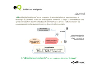 ...Solidaridad	
  inteligente	
  
¿Qué	
  es?	
  
GRUPOS	
  DE	
  ENTREGA	
  
(En=dades	
  sociales)	
  
USUARIOS	
  
PRESCRIPTORES	
  
(Servicios	
  Sociales)	
  
ORIGEN	
  	
  
(Banco	
  Alimentos,	
  	
  
Cruz	
  Roja	
  …)	
  
eQuàliment	
  
GESTIÓN	
  y	
  INFORMACIÓN	
  para	
  prever	
  necesidades	
  
Eﬁciencia	
  –	
  Equidad	
  -­‐	
  Transparencia	
  
...Solidaridad	
  inteligente	
  
“eQ	
  solidaridad	
  inteligente”	
  es	
  un	
  programa	
  de	
  voluntariado	
  que,	
  apoyándose	
  en	
  la	
  
tecnología	
  eQuàliment,	
  acaba	
  con	
  la	
  recogida	
  de	
  alimentos	
  “a	
  ciegas”	
  y	
  permite	
  hacer	
  una	
  
aportación	
  solidaria	
  de	
  alimentos	
  basada	
  en	
  información	
  precisa	
  y	
  a	
  6empo	
  sobre	
  las	
  
necesidades	
  concretas	
  que	
  existen	
  en	
  un	
  determinado	
  municipio.	
  
En	
  “eQ	
  solidaridad	
  inteligente”	
  ya	
  no	
  recogemos	
  alimentos	
  “a	
  ciegas”	
  
Figura	
  1.	
  Esquema	
  síntesis	
  	
  
del	
  proceso	
  completo	
  de	
  la	
  
recogida	
  y	
  distribución	
  de	
  
alimentos	
  solidarios	
  
 