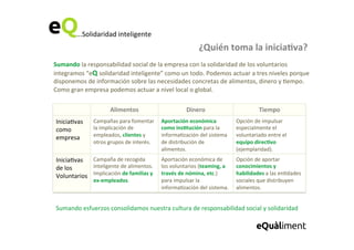 ...Solidaridad	
  inteligente	
  
¿Quién	
  toma	
  la	
  inicia=va?	
  
Sumando	
  la	
  responsabilidad	
  social	
  de	
  la	
  empresa	
  con	
  la	
  solidaridad	
  de	
  los	
  voluntarios	
  
integramos	
  “eQ	
  solidaridad	
  inteligente”	
  como	
  un	
  todo.	
  Podemos	
  actuar	
  a	
  tres	
  niveles	
  porque	
  
disponemos	
  de	
  información	
  sobre	
  las	
  necesidades	
  concretas	
  de	
  alimentos,	
  dinero	
  y	
  6empo.	
  
Como	
  gran	
  empresa	
  podemos	
  actuar	
  a	
  nivel	
  local	
  o	
  global.	
  
Alimentos	
  	
   Dinero	
   Tiempo	
  
Inicia6vas	
  
como	
  
empresa	
  
Campañas	
  para	
  fomentar	
  
la	
  implicación	
  de	
  
empleados,	
  clientes	
  y	
  
otros	
  grupos	
  de	
  interés.	
  
	
  
Aportación	
  económica	
  
como	
  ins=tución	
  para	
  la	
  
informa6zación	
  del	
  sistema	
  
de	
  distribución	
  de	
  
alimentos.	
  
Opción	
  de	
  impulsar	
  
especialmente	
  el	
  
voluntariado	
  entre	
  el	
  
equipo	
  direc=vo	
  
(ejemplaridad).	
  
Inicia6vas	
  
de	
  los	
  
Voluntarios	
  
Campaña	
  de	
  recogida	
  
inteligente	
  de	
  alimentos.	
  
Implicación	
  de	
  familias	
  y	
  
ex-­‐empleados.	
  
Aportación	
  económica	
  de	
  
los	
  voluntarios	
  (teaming,	
  a	
  
través	
  de	
  nómina,	
  etc.)	
  
para	
  impulsar	
  la	
  
informa6zación	
  del	
  sistema.	
  
Opción	
  de	
  aportar	
  
conocimientos	
  y	
  
habilidades	
  a	
  las	
  en6dades	
  
sociales	
  que	
  distribuyen	
  
alimentos.	
  	
  
Sumando	
  esfuerzos	
  consolidamos	
  nuestra	
  cultura	
  de	
  responsabilidad	
  social	
  y	
  solidaridad	
  
 