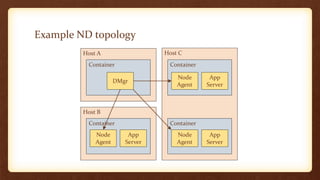 Example ND topology
Host A
Host B
Host C
Container
Container
Container
Container
DMgr
Node
Agent
App
Server
Node
Agent
App
Server
Node
Agent
App
Server
 