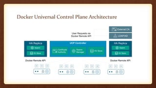 Docker Universal Control Plane Architecture
UCP Controller
Swarm
Manager
Certificate
Authority
KV Store
Docker Remote API Docker Remote API
LDAP/AD
User Requests via
Docker Remote API
External CA
HA Replica
Swarm
KV Store
HA Replica
Swarm
KV Store
 