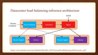 Datacenter load-balancing reference architecture
https://www.docker.com/sites/default/files/RA_UCP%20Load%20Balancing-Feb%202016_1.pdf
Swarm Master NginxInterlock
Liberty Swarm AgentSwarm Agent Liberty
Docker
Compose
HTTP
 