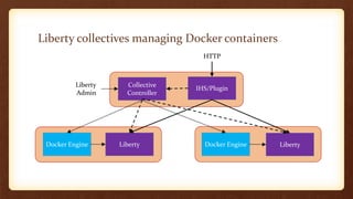 Liberty collectives managing Docker containers
IHS/Plugin
Collective
Controller
Liberty Docker EngineDocker Engine Liberty
Liberty
Admin
HTTP
 
