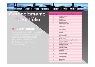 Identificação
Segue abaixo a lista de projetos
candidatos alinhado com os
objetivos estratégicos da
empresa através de
brainstorming com os
Stakeholders:
Objetivo Estratégico Nome do Projeto
1 Justiça ao Cidadão
9 Limpa Lisarb
9 Justiça Já
9 Corrupção Zero
1 Cidadão Informado
7 Democracia para Todos
8 Política Mais Justa
2 Um só Lisarb
3 Educação para todos
7 Lazer e Cultura
5 Escola para Todos
3 Educação Já
6 Lisarb sem Drogas
7 Teatro para Todos
7 Política para Crianças
6 Risadas na Praça
6 Qualidade de Vida e Segurança é obrigação
5 Lar para os Velhinhos
4 Transporte Coletivo para Todos
11 Academia no Parque
6 Pedala Saúde
4 Expansão Ciclovia
5 Proteção a Natureza
8 Paz Sempre
2 Cidadão Padrão
6 De Olho na Cidade
7 Lisarb de Todos
8 Lisarb no Mundo
6 Lisarb Vivo
4 Moeda Forte
4 Recicle Já
 