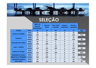 SELEÇÃO
Qtde. de
pessoas
beneficiadas
Impacto
Social
Valor Total
Investido
Impacto
Ambiental
Atende a
Legislação
Critério Peso 25 25 20 15 15 Total
Justiça ao Cidadão
Nota 10 5 10 0 10
Média 250 125 200 0 150 72,5
Justiça Já
Nota 10 0 10 0 10
Média 250 0 200 0 150 60
Educação para Todos
Nota 10 10 0 0 5
Média 250 250 0 0 75 57,5
Lazer e Cultura
Nota 5 5 10 0 10
Média 125 125 200 0 150 60
Lisarb sem Drogas
Nota 5 10 5 0 10
Média 125 250 100 0 150 62,5
Qualidade de Vida e
Segurança é Obrigação
Nota 10 10 0 0 10
Média 250 250 0 0 150 65
Transporte Coletivo
para todos
Nota 10 5 0 5 10
Média 250 125 0 75 150 60
 
