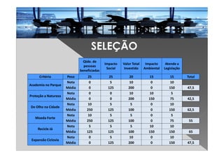 SELEÇÃO
Qtde. de
pessoas
beneficiadas
Impacto
Social
Valor Total
Investido
Impacto
Ambiental
Atende a
Legislação
Critério Peso 25 25 20 15 15 Total
Academia no Parque
Nota 0 5 10 0 10
Média 0 125 200 0 150 47,5
Proteção a Natureza
Nota 0 0 10 10 5
Média 0 0 200 150 75 42,5
De Olho na Cidade
Nota 10 5 5 0 10
Média 250 125 100 0 150 62,5
Moeda Forte
Nota 10 5 5 0 5
Média 250 125 100 0 75 55
Recicle Já
Nota 5 5 5 10 10
Média 125 125 100 150 150 65
Expansão Ciclovia
Nota 0 5 10 0 10
Média 0 125 200 0 150 47,5
 