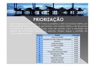PRIORIZAÇÃO
Após realizada a avaliação de todos os projetos a Alfa Consultoria definiu por
desclassificar todos os projetos que tinham uma média inferior a de 40 pontos
e priorizar os projetos com a maior nota de acordo com o resultado do
sistema de pontuação utilizado na seleção. Abaixo segue o portfólio de
projetos selecionados.
Ranking Projeto Pontuação
1 Justiça ao Cidadão 72,50
2 Qualidade de Vida e Segurança é Obrigação 65,00
3 Recicle Já 65,00
4 Lisarb sem Drogas 62,50
5 De Olho na Cidade 62,50
6 Justiça Já 60,00
7 Lazer e Cultura 60,00
8 Transporte Coletivo para todos 60,00
9 Educação para Todos 57,50
10 Moeda Forte 55,00
11 Academia no Parque 47,50
12 Expansão Ciclovia 47,50
13 Proteção a Natureza 42,50
 