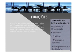 FUNÇÕES
A função escolhida para este PMO foi a
de Gerência de Infraestrutura, por
trabalhar na Hierarquia 1 com o tripé das
áreas de conhecimento da gestão de
projetos: escopo, tempo e custo.
 