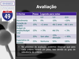 Avaliação
Criterios Pesos Legenda para notas
0.0 5.0 10.0
Atendimento 30% 0% 10% >20%
Duração do
projeto
10% >2 anos Até 2 anos Até 1 ano
Budget do
projeto/Budget
total
15% > 5% Até 5% < 3%
IDH 20% Sem alter.
15%
alteração
> 49%
Expectativa de
sucesso
25% Nenhuma 50% 100%
• No processo de avaliação podemos observar que para
cada critério haverá um peso, isso devido ao grau de
relevância do critério.
 