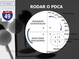 RODAR O PDCA
P.E ID
CAT
AVAL
SEL
PRI
BAL
AUT
P
DC
A
A P
DC PORT. APROV.
PORTFÓLIO
GER. DE PROJ.
/ PROG.
PRODUTO
OPERAÇÃO
MONITORAR
INDICADORES
MUDANÇAS
ESTRATÉGICAS
 