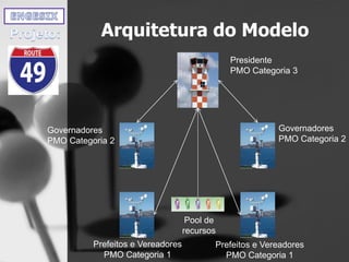 Arquitetura do Modelo
Presidente
PMO Categoria 3
Governadores
PMO Categoria 2
Governadores
PMO Categoria 2
Prefeitos e Vereadores
PMO Categoria 1
Prefeitos e Vereadores
PMO Categoria 1
Pool de
recursos
 