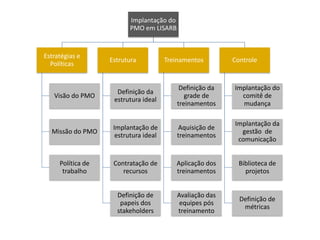 Implantação do
PMO em LISARB
Estratégias e
Políticas
Visão do PMO
Missão do PMO
Política de
trabalho
Estrutura
Definição da
estrutura ideal
Implantação de
estrutura ideal
Contratação de
recursos
Definição de
papeis dos
stakeholders
Treinamentos
Definição da
grade de
treinamentos
Aquisição de
treinamentos
Aplicação dos
treinamentos
Avaliação das
equipes pós
treinamento
Controle
Implantação do
comitê de
mudança
Implantação da
gestão de
comunicação
Biblioteca de
projetos
Definição de
métricas
 
