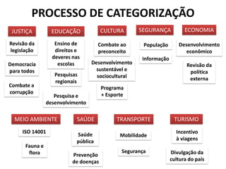PROCESSO DE CATEGORIZAÇÃO
JUSTIÇA EDUCAÇÃO CULTURA SEGURANÇA ECONOMIA
MEIO AMBIENTE SAÚDE TRANSPORTE TURISMO
Revisão da
legislação
Democracia
para todos
Combate a
corrupção
Ensino de
direitos e
deveres nas
escolas
Pesquisas
regionais
Pesquisa e
desenvolvimento
Combate ao
preconceito
Desenvolvimento
sustentável e
sociocultural
Programa
+ Esporte
População
Informação
Desenvolvimento
econômico
Revisão da
política
externa
ISO 14001
Fauna e
flora
Saúde
pública
Prevenção
de doenças
Mobilidade
Segurança
Incentivo
à viagens
Divulgação da
cultura do país
 