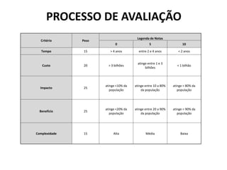 PROCESSO DE AVALIAÇÃO
Critério Peso
Legenda de Notas
0 5 10
Tempo 15 > 4 anos entre 2 e 4 anos < 2 anos
Custo 20 > 3 bilhões
atinge entre 1 e 3
bilhões
< 1 bilhão
Impacto 25
atinge <10% da
população
atinge entre 10 a 80%
da população
atinge > 80% da
população
Benefício 25
atinge <20% da
população
atinge entre 20 a 90%
da população
atinge > 90% da
população
Complexidade 15 Alta Média Baixa
 