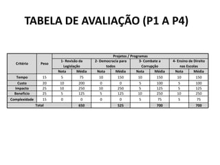 TABELA DE AVALIAÇÃO (P1 A P4)
Nota Média Nota Média Nota Média Nota Média
Tempo 15 5 75 10 150 10 150 10 150
Custo 20 10 200 0 0 5 100 5 100
Impacto 25 10 250 10 250 5 125 5 125
Benefício 25 5 125 5 125 10 250 10 250
Complexidade 15 0 0 0 0 5 75 5 75
650 525 700 700
1- Revisão da
Legislação
2- Democracia para
todos
3- Combate a
Corrupção
4- Ensino de Direito
nas Escolas
Critério Peso
Projetos / Programas
Total
 