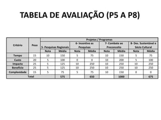 TABELA DE AVALIAÇÃO (P5 A P8)
Nota Média Nota Média Nota Média Nota Média
Tempo 15 10 150 5 75 10 150 5 75
Custo 20 5 100 0 0 10 200 5 100
Impacto 25 5 125 10 250 10 250 10 250
Benefício 25 5 125 10 250 10 250 10 250
Complexidade 15 5 75 5 75 10 150 0 0
575 650 1000 675
Critério Peso
Projetos / Programas
5- Pesquisas Regionais
6- Incentivo as
Pesquisas
7- Combate ao
Preconceito
8- Des. Sustentável e
Sócio Cultural
Total
 