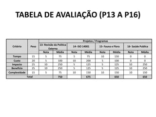TABELA DE AVALIAÇÃO (P13 A P16)
Nota Média Nota Média Nota Média Nota Média
Tempo 15 5 75 5 75 10 150 0 0
Custo 20 5 100 10 200 5 100 0 0
Impacto 25 10 250 5 125 5 125 10 250
Benefício 25 10 250 5 125 5 125 10 250
Complexidade 15 5 75 10 150 10 150 10 150
750 675 650 650
Critério Peso
Projetos / Programas
13- Revisão da Política
Externa
14- ISO 14001 15- Fauna e Flora 16- Saúde Publica
Total
 