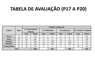TABELA DE AVALIAÇÃO (P17 A P20)
Nota Média Nota Média Nota Média Nota Média
Tempo 15 10 150 0 0 0 0 10 150
Custo 20 10 200 0 0 0 0 5 100
Impacto 25 10 250 10 250 10 250 5 125
Benefício 25 10 250 10 250 10 250 5 125
Complexidade 15 10 150 0 0 0 0 10 150
1000 500 500 650
Critério Peso
Projetos / Programas
17- Prevenção de
Doenças
18- Mobilidade 19- Segurança 20- Incentivo a Viagens
Total
 