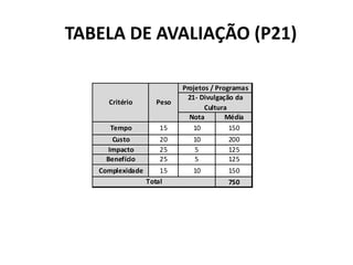 TABELA DE AVALIAÇÃO (P21)
Nota Média
Tempo 15 10 150
Custo 20 10 200
Impacto 25 5 125
Benefício 25 5 125
Complexidade 15 10 150
750Total
Projetos / Programas
Critério Peso
21- Divulgação da
Cultura
 