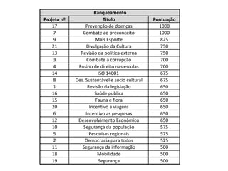 Projeto nº Titulo Pontuação
17 Prevenção de doenças 1000
7 Combate ao preconceito 1000
9 Mais Esporte 825
21 Divulgação da Cultura 750
13 Revisão da política externa 750
3 Combate a corrupção 700
4 Ensino de direito nas escolas 700
14 ISO 14001 675
8 Des. Sustentável e socio cultural 675
1 Revisão da legislação 650
16 Saúde publica 650
15 Fauna e flora 650
20 Incentivo a viagens 650
6 Incentivo as pesquisas 650
12 Desenvolvimento Econômico 650
10 Segurança da população 575
5 Pesquisas regionais 575
2 Democracia para todos 525
11 Segurança da informação 500
18 Mobilidade 500
19 Segurança 500
Ranqueamento
 