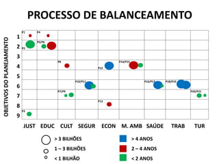 PROCESSO DE BALANCEAMENTO
OBJETIVOSDOPLANEJAMENTO
1
P1 P4
2 P2
P5/P6
3
4
P8
P12
P14/P15
5
6
P10/P11 P16/P17 P18/P19
7
P7/P9 P20/P21
8
P13
9
P3
JUST EDUC CULT SEGUR ECON M. AMB SAÚDE TRAB TUR
> 3 BILHÕES
1 – 3 BILHÕES
< 1 BILHÃO
> 4 ANOS
2 – 4 ANOS
< 2 ANOS
 